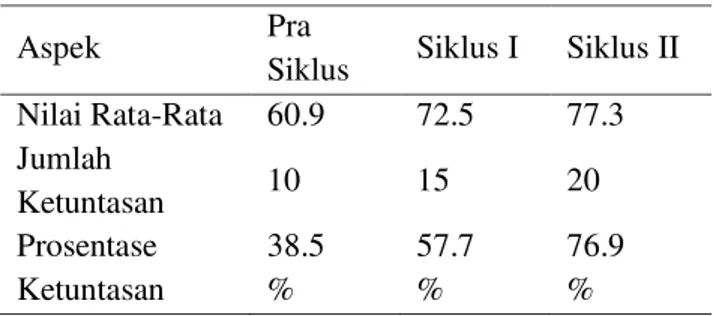 Diagram 1. Perbandingan nilai prasiklus, siklus I  dan siklus II 