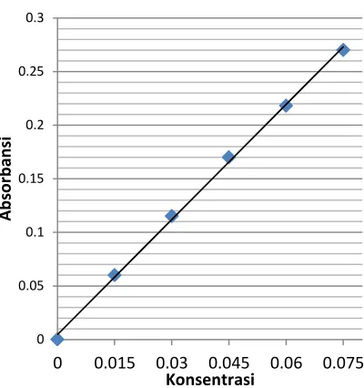 Tabel 1. Data absorbansi sampel perhitungan kurva standar 