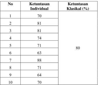 Tabel 1. Ketuntasan Individual dan Klasikal Siswa  pada Tema Letusan Gunung Berapi 