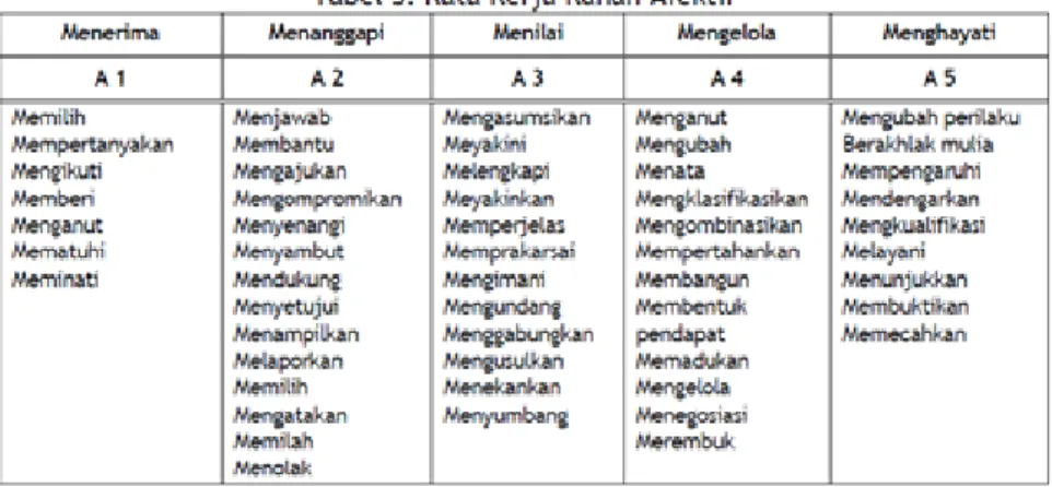 Tabel 9.2 Taksonomi Bloom Ranah Afektif