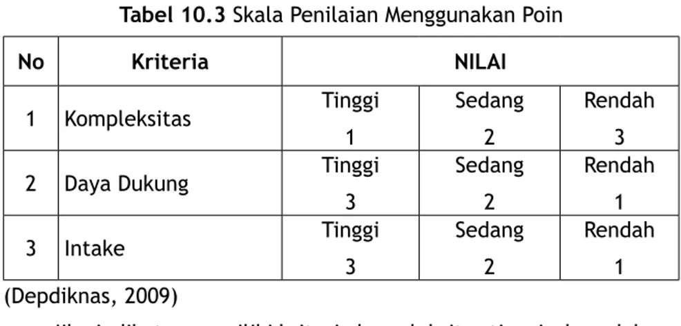 Tabel 10.3 Skala Penilaian Menggunakan Poin No Kriteria NILAI 1 Kompleksitas Tinggi 1 Sedang2 Rendah3