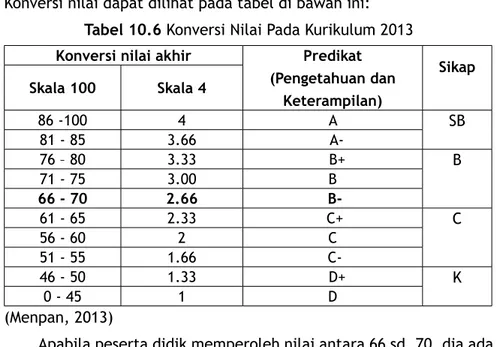 Tabel 10.6 Konversi Nilai Pada Kurikulum 2013 Konversi nilai akhir Predikat