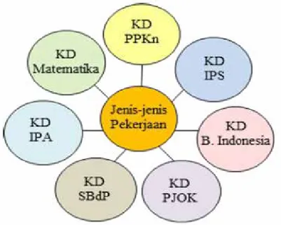 Gambar  12.1. Model Laba-laba Pembelajaran Tematik   Terpadu Tema Jenis-Jenis Pekerjaan