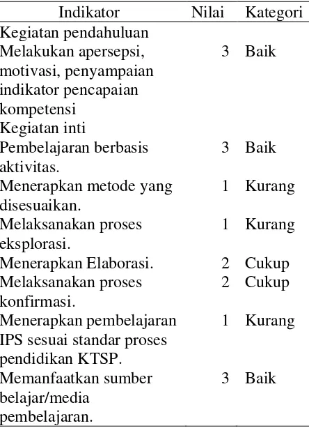 Tabel 5 Penilaian indikator pada variabel pelaksanaan pembelajaran IPS 