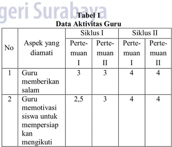 Tabel 1  Data Aktivitas Guru 