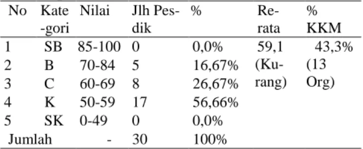 Tabel  1.  Klasifikasi  dan  persentase  hasil  tes  menulis prasiklus   No  Kate -gori  Nilai  Jlh Pes-dik  %  Re-  rata  %   KKM  1  SB  85-100  0  0,0%  59,1  (Ku-  rang)  43,3% (13 Org) 2 B 70-84  5 16,67%  3  C  60-69  8  26,67%  4  K  50-59  17  56,6