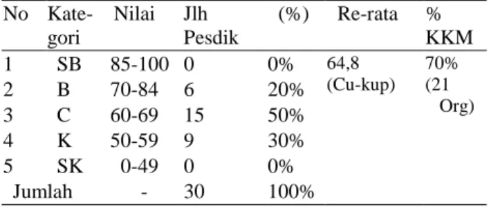Tabel  3.  Klasifikasi  dan  persentase  hasil  tes  menulis siklus II   No      Kate -gori    Nilai   Jlh   Pesdik    %    Rerata   %  KKM  1   SB   85-100   0   0,0%   74,8   (Baik)              96,6    (29 Org)  2   B 70-84  28  93,3 %  3   C  60-69  1 