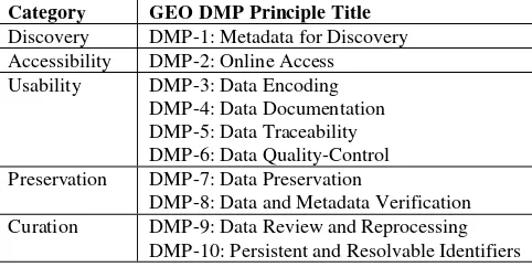 Table 1. Topics and Titles of GEO Data Management Principles 