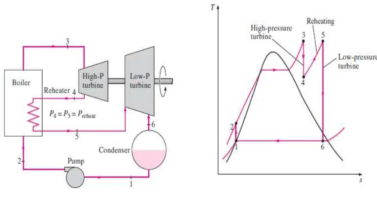 Gambar 2.4 Siklus Rankine Reheat Ideal 