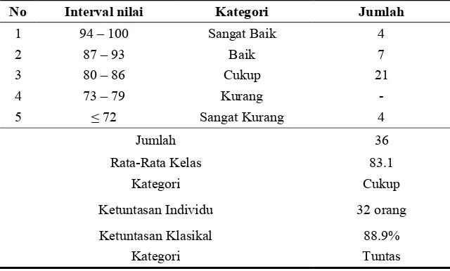 Tabel 1. Hasil Belajar Siswa Sebelum PTK