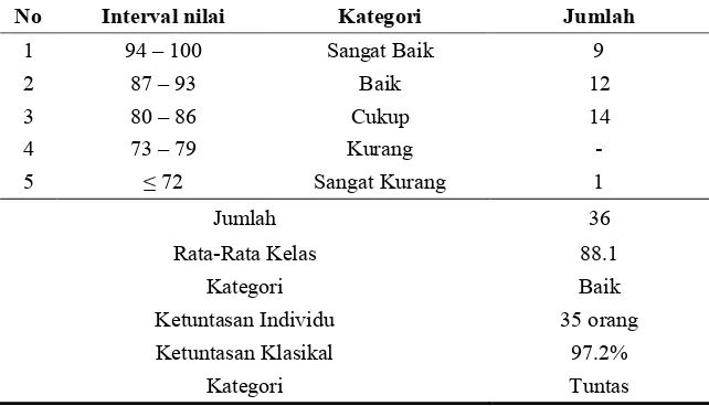 Tabel 3. Hasil Belajar Siswa Siklus II