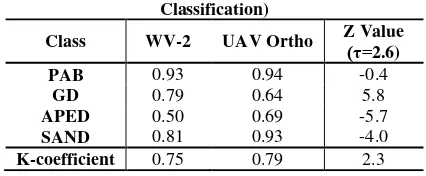 Table 4. Confusion matrix concerning the object-based classification: Worldview-2 data (a) and UAV Orthophoto (b)