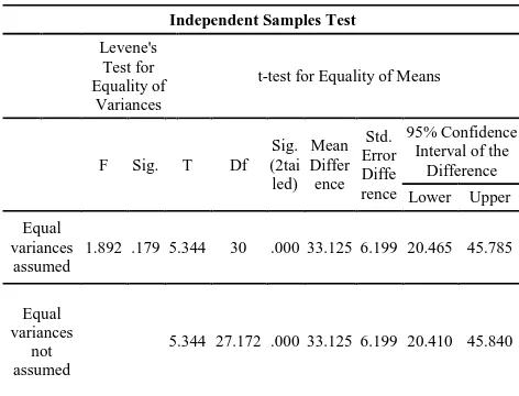 Tabel 3. Hasil Uji Independent Sample T Test
