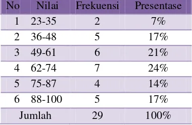 Tabel 8. Distribusi frekuensi nilai pre-test 