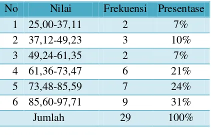 Tabel 10. Distribusi frekuensi nilai praktik 