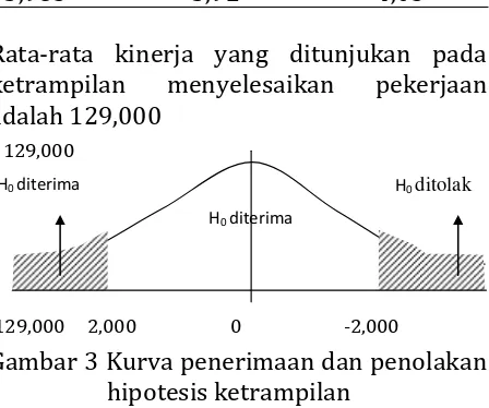 Gambar 3 Kurva penerimaan dan penolakan  hipotesis ketrampilan 