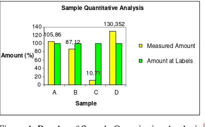 Figure 1  Results of Sample Quantitative Analysis  