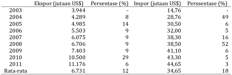 Tabel 1 Perkembangan ekspor-impor garment Indonesia 2003-2011 