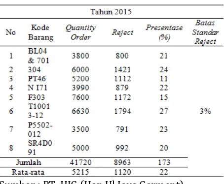 Tabel 2 Data barang rusak (reject) tahun 2014 
