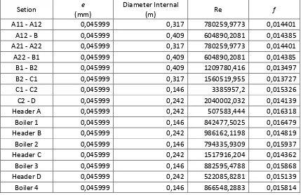 Tabel Hasil perhitungan Bilangan Reynold Tiap Section kapasitas 280,70 m3/jam 