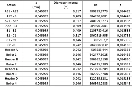Tabel A7 Hasil perhitungan Bilangan Reynold Tiap Section kapasitas 269.7 m3/jam 