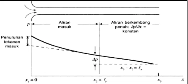 Gambar 2.6 Distibusi tekanan sepanjang pipa horizontal (Munson, 2003) 