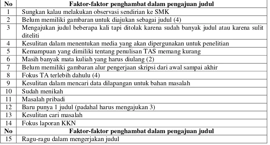 Tabel 2. Faktor-faktor penghambat pengajuan judul skripsi 