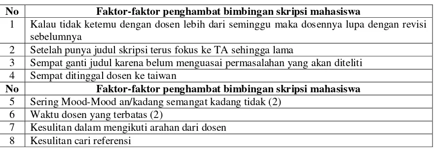 Tabel 3. Faktor-faktor penghambat bimbingan skripsi mahasiswa 