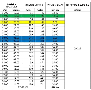Tabel 4.1 Pola Pemakaian Air 