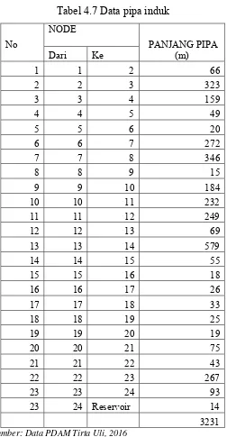 Tabel 4.7 Data pipa induk 