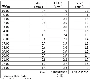 Tabel 4.8 Data Tekanan Perumahan Karang Sari Permai 