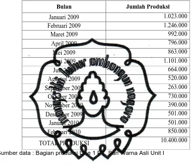 Tabel 3.1 Jumlah Produksi Kain Erro Golden Mella pada PT.Sari Warna 