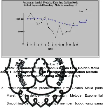 Gambar 3.4 Grafik Peramalan Jumlah Produksi kain Erro Golden Mella 