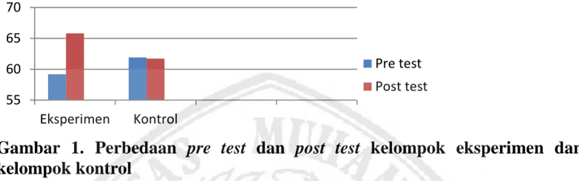 Gambar  1.  Perbedaan  pre  test  dan  post  test  kelompok  eksperimen  dan  kelompok kontrol