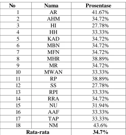 Tabel 1. Status Keterampilan Sosial Pra-Siklus 