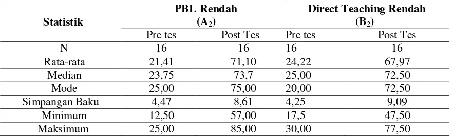 Tabel 6.   Data Hasil Belajar Siswa  Berkemampuan Awal Rendah 