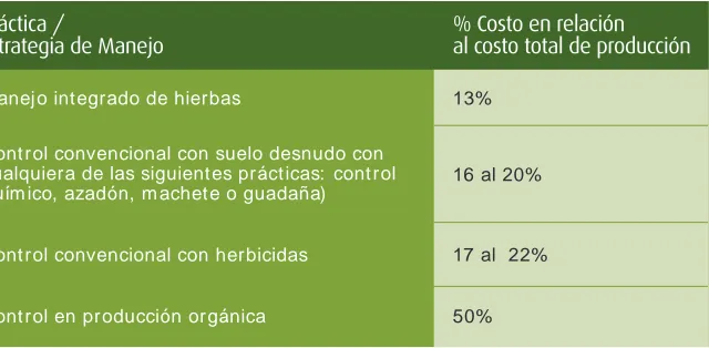 Cuadro 1. Comparaciones de costos porcentuales (en relación al costo total de producción) de prácticas y estrategias de manejo de hierbas en cafetales