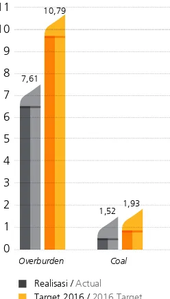 Grafik tersebut di atas menunjukkan perbandingan antara realisasi dengan target produksi batubara di Proyek Satui di tahun 2016