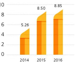 Grafik data tersebut menunjukkan kinerja PT Dire Pratama dalam bidang jasa pemuatan selama tiga tahun terakhir