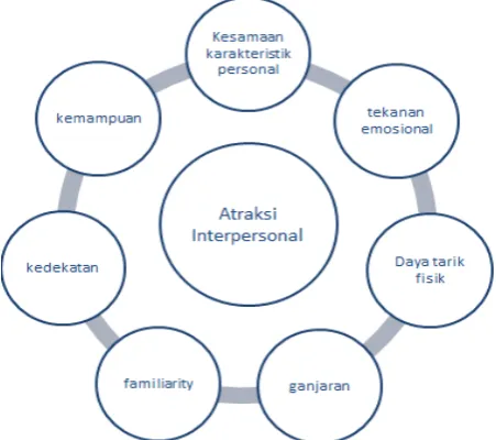 Gambar 1 Faktor atraksi interpersonal  