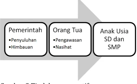 Gambar 3 Tindakan preventif 