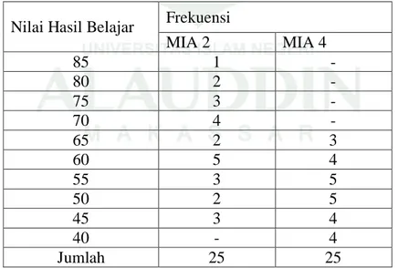 Tabel 4.1. Distribusi frekuensi nilai kemampuan numerik  peserta didik Kelas  XI MIA 2 dan XI MIA 4 MAN Baraka 