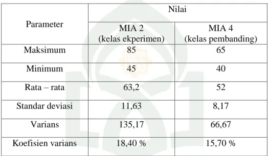Tabel 4.2. Data Hasil tes kemampuan numerik peserta didik kelas XI MIA 2  (kelas eksperimen) dan XI MIA 4 (kelas pembanding) MAN Baraka 