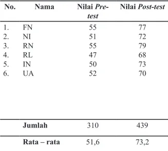 Tabel 4. Perbandingan Hasil Nilai Pretest Dan  Posttest