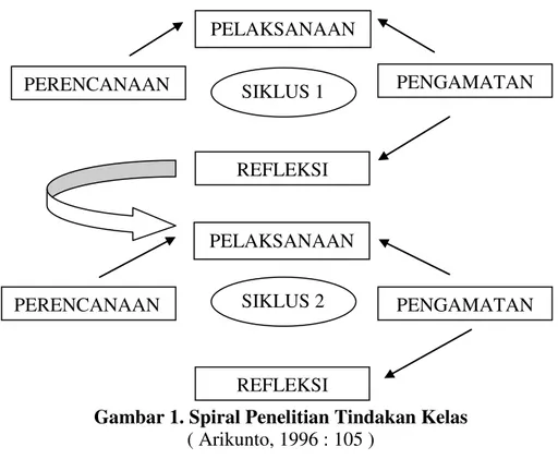 Gambar 1. Spiral Penelitian Tindakan Kelas  ( Arikunto, 1996 : 105 ) 