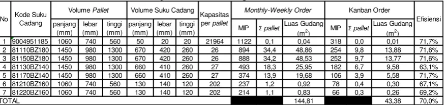 Tabel 2 Konsumsi Luas Gudang Penyimpanan metode Monthly-Weekly Order dan Kanban Order untuk 7 jenis suku cadang PT