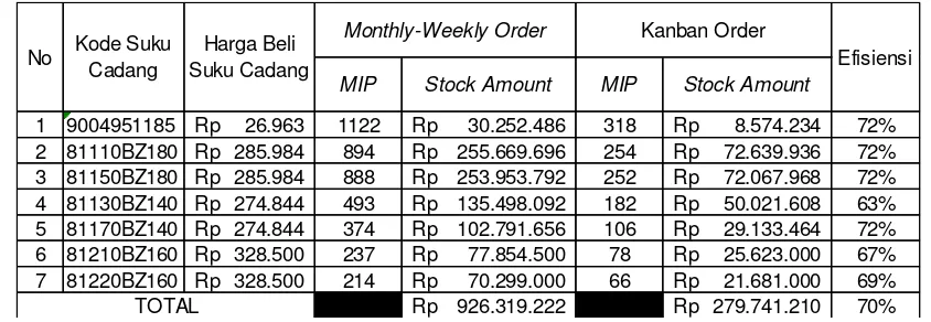 Tabel 3 Stock Amount persediaan maksimum dengan metode Monthly-Weekly Order dan Kanban Order PT