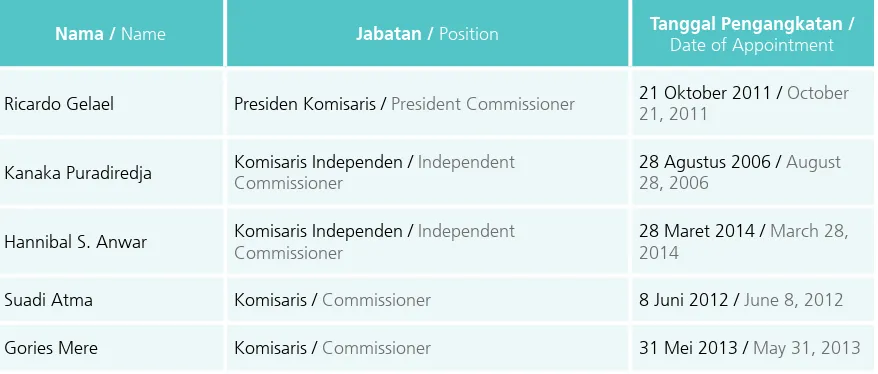 Table of Composition of Board of Commissioners as of March 28, 2014 until March 27, 2015