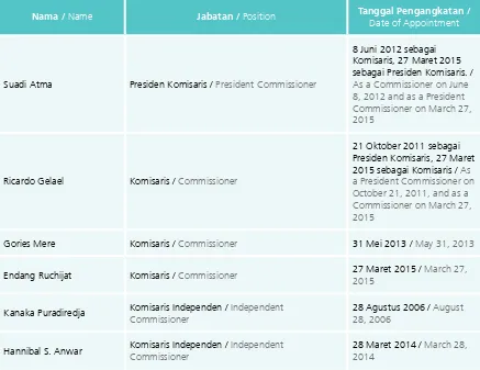 Table of Composition of Board of Commissioners as of March 27, 2015 until December 31, 2015