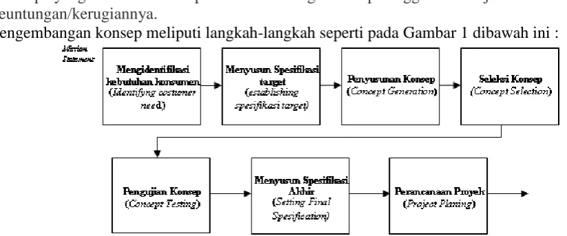 Gambar 1. Langkah-langkah pengembangan konsep (Ulrich, 2000) 